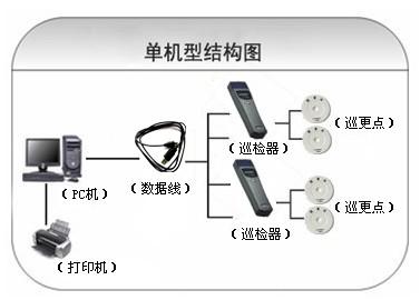 邵阳大祥区巡更系统六号